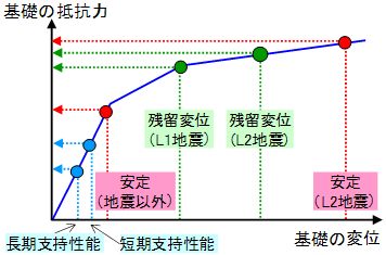 図１　　基礎構造物の荷重変位関係と性能項目毎の設計限界値