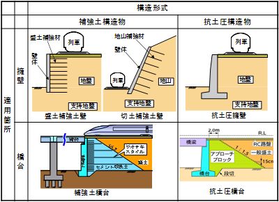 表１　　新土留め標準で取り扱う土留め構造物