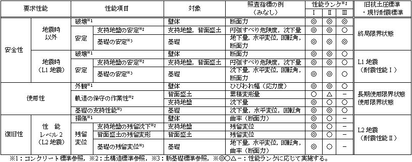 表３　　抗土圧擁壁の要求性能，性能項目，照査指標