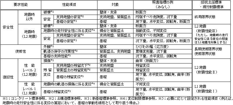 表４　　抗土圧橋台の要求性能，性能項目，照査指標