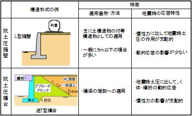 表５　　抗土圧構造物の構造形式と特徴