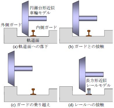 図１　　逸脱防止ガードと車輪のモデル化
