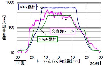 図２　　レール交換前レール断面曲率半径（平均）