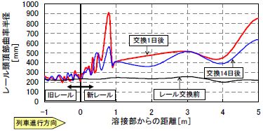 図３　　レール交換前後のレール断面曲率半径の変化