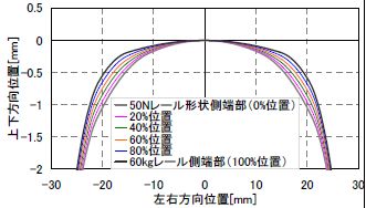 図６　　対策用レールの断面形状変化