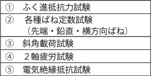 表１　性能確認試験の実施項目