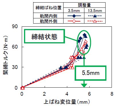 図５　締結状態の判定指標の例（上ばね変位量と緊締トルク）