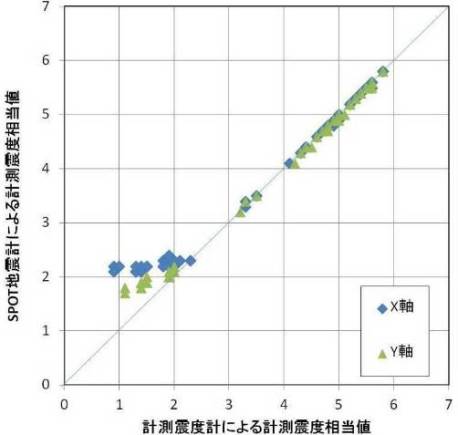 図４ 加振試験における計測震度相当値の比較