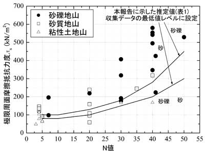 図1 地山補強材の抵抗特性の評価