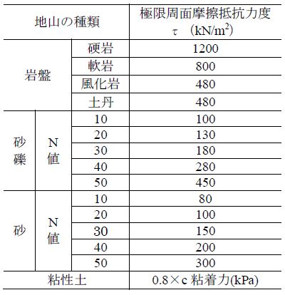 表1 地山補強材の極限周面摩擦抵抗力の推定値