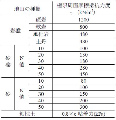 表１　地山補強材の極限周面摩擦抵抗力の推定値