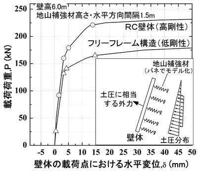 図2 壁体の違いによる荷重-変位関係の比較