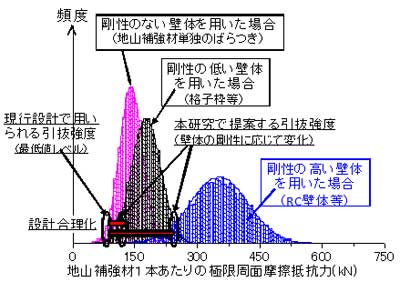 図３　モンテカルロシミュレーションによる壁体剛性の比較