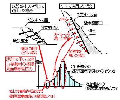 図４　壁体の効果を考慮した地山補強土工法の設計法の提案