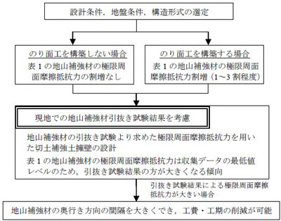 表2 壁体剛性効果と情報化施工を考慮した設計フロー