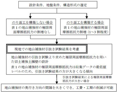 表２　壁体剛性効果と情報化施工を考慮した設計フロー