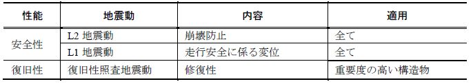 表1 設計地震動と要求性能