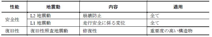 表１ 設計地震動と要求性能