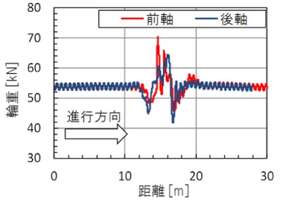 図１ 浮きまくらぎ箇所走行時の動的輪重(走行速度90km/h)