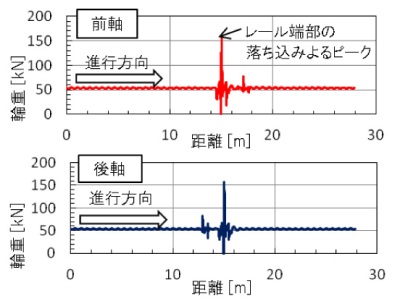 図２ レール端部の落ち込み箇所走行時の動的輪重(走行速度90km/h)