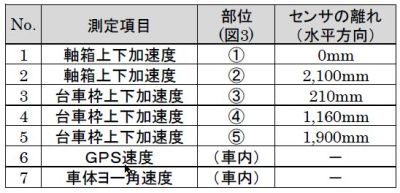 表1 車上測定項目