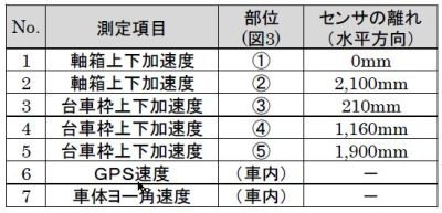 表１ 車上測定項目