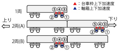 図3 加速度センサの設置位置