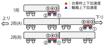 図３ 加速度センサの設置位置