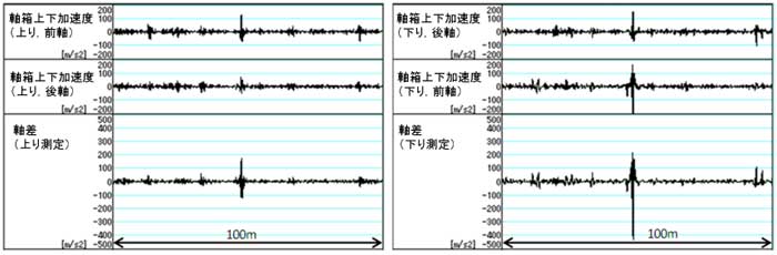 図4 噴泥箇所で,進行方向で最大の乖離を生じた箇所の軸箱上下加速度と軸差の波形(走行速度90km/h)