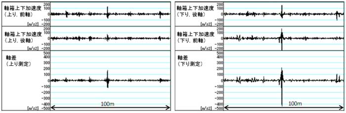 図４ 噴泥箇所で，進行方向で最大の乖離を生じた箇所の軸箱上下加速度と軸差の波形(走行速度90km/h)