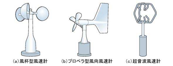 図1 日本で使用されている代表的な風速計