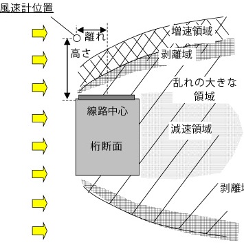 図4 桁断面周りの空気流れ(参考文献2)をもとに作成)