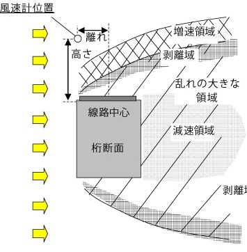 図４ 桁断面周りの空気流れ（参考文献2）をもとに作成）
