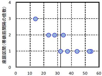 図4　細長比と座屈区間の関係