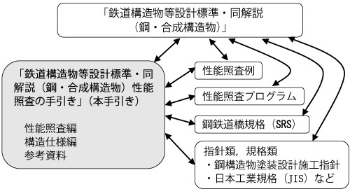図1 本手引きの構成と「鋼・合成標準」関連の設計ツールの関係