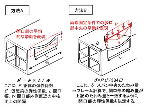 図3 仮想梁の剛性決定方法の模式図