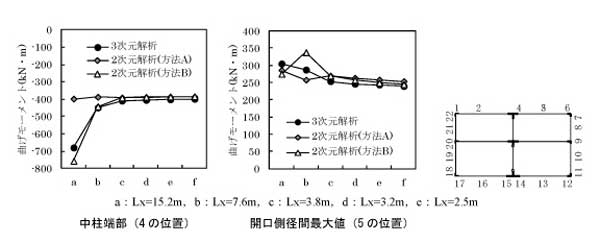 図6　開口幅と曲げモーメントの関係