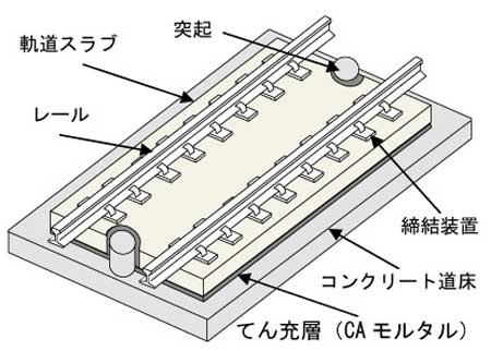 図1　スラブ軌道の構造例