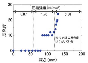 図4　室内試験状況