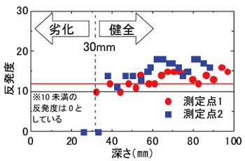 図6　ＣＡモルタルの深さと反発度の関係