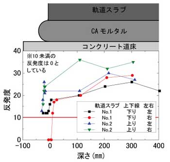 図7　ＣＡモルタルの深さと反発度の関係