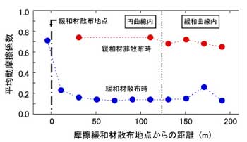 図２　内軌頭頂面の摩擦係数測定結果