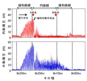 図３　検測車による横圧測定結果