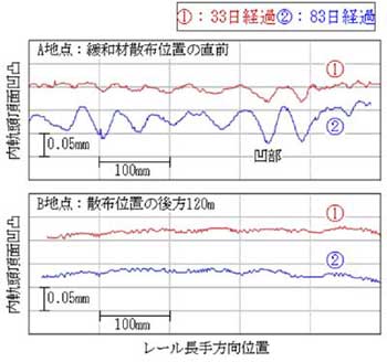 図４　内軌頭頂面の凹凸形状測定結果