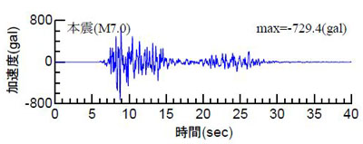 図3　本震の地震動評価結果