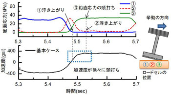図 4 鉛直応力と加速度の時刻歴応答波形(基本ケース）