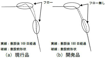 図３ 摩耗形状の比較
