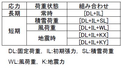 表1　検討した組み合わせ荷重