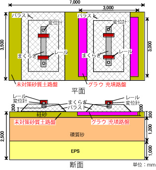 図3　実物大模型試験概要（砂質土路盤）