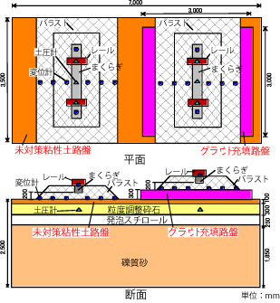 図4　実物大模型試験概要（粘性土路盤）